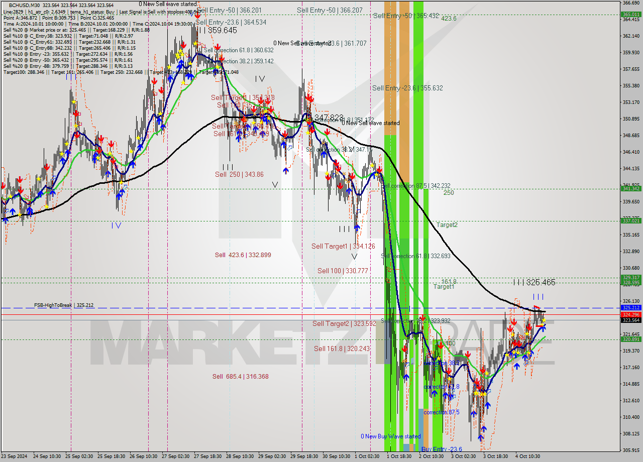 BCHUSD M30 Signal