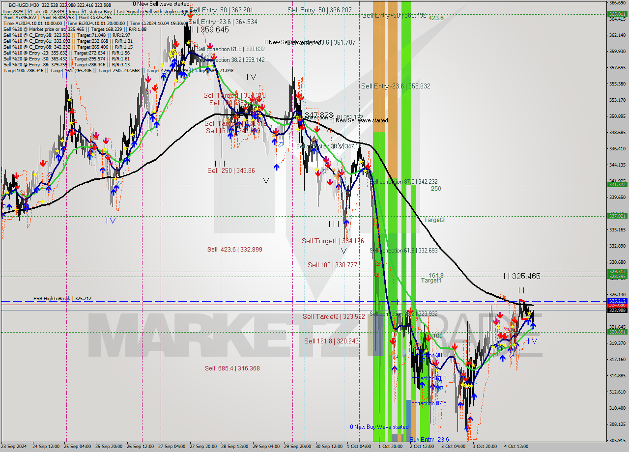 BCHUSD M30 Analysis BCHUSD M30 Signal