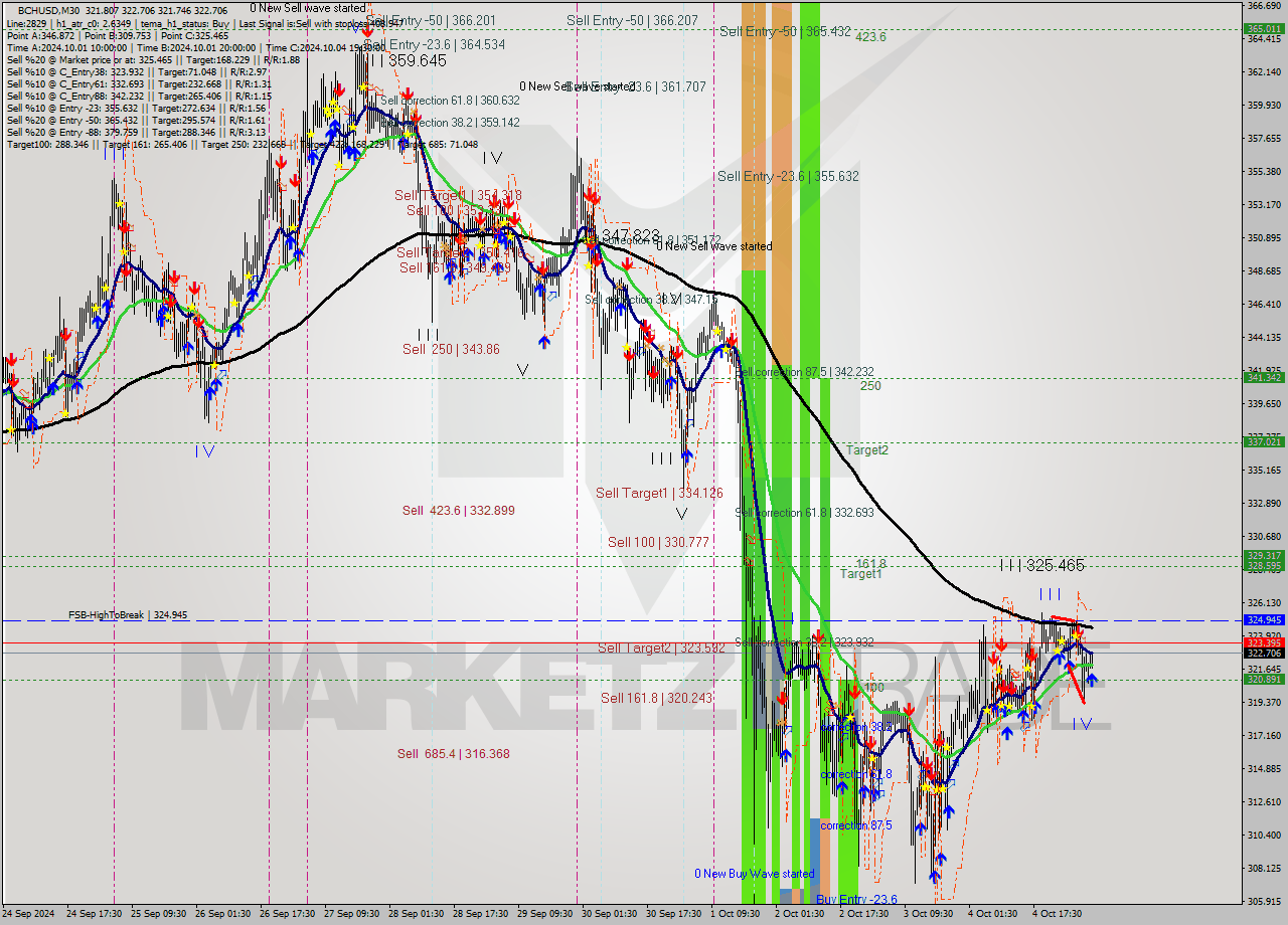 BCHUSD M30 Signal