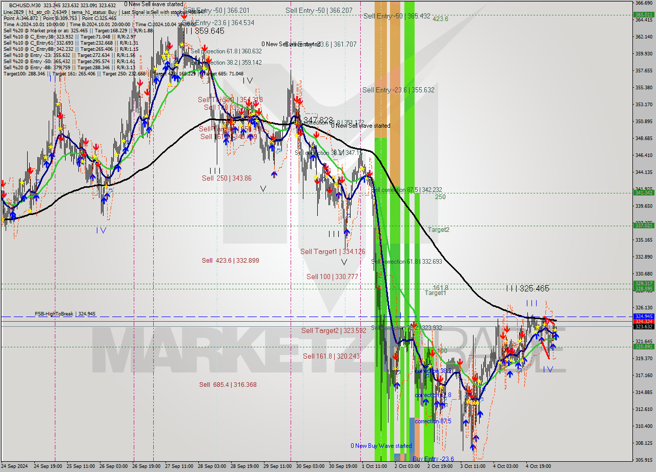 BCHUSD M30 Signal