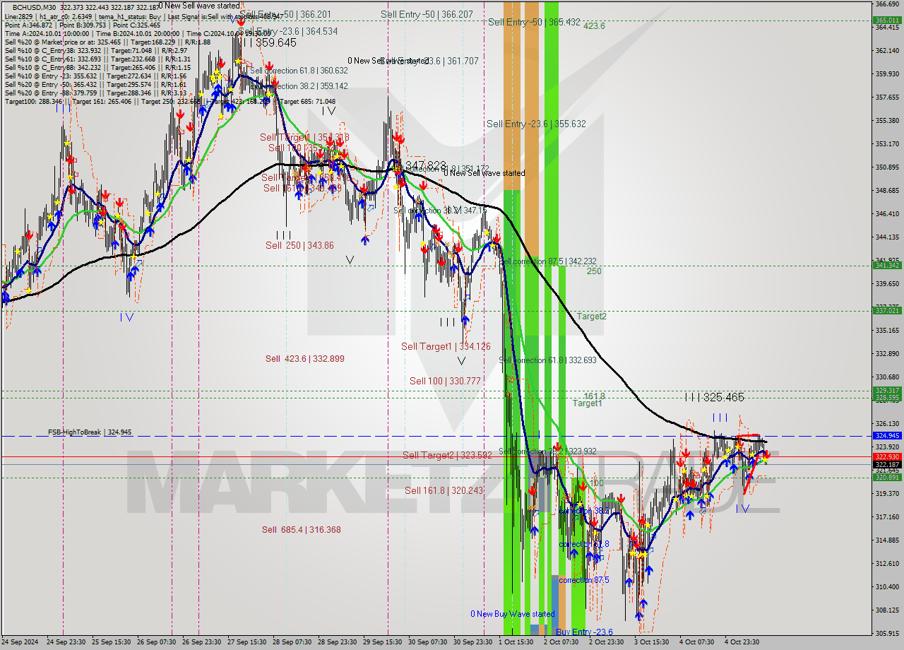 BCHUSD M30 Signal