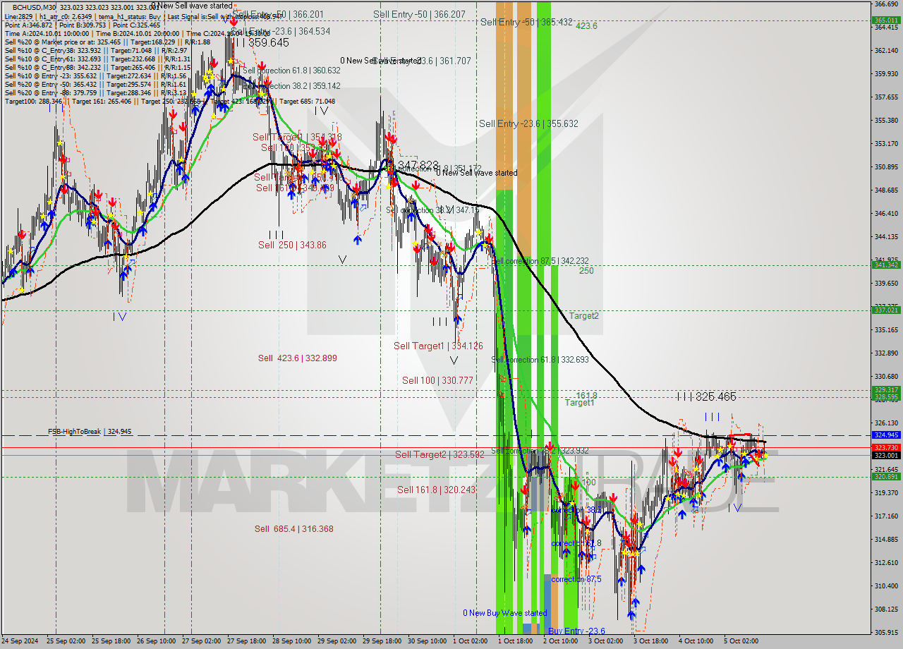 BCHUSD M30 Signal