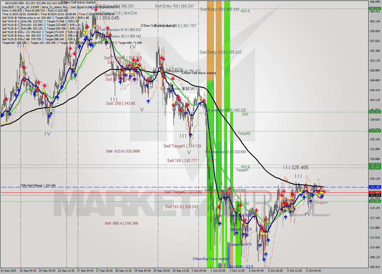 BCHUSD M30 Signal