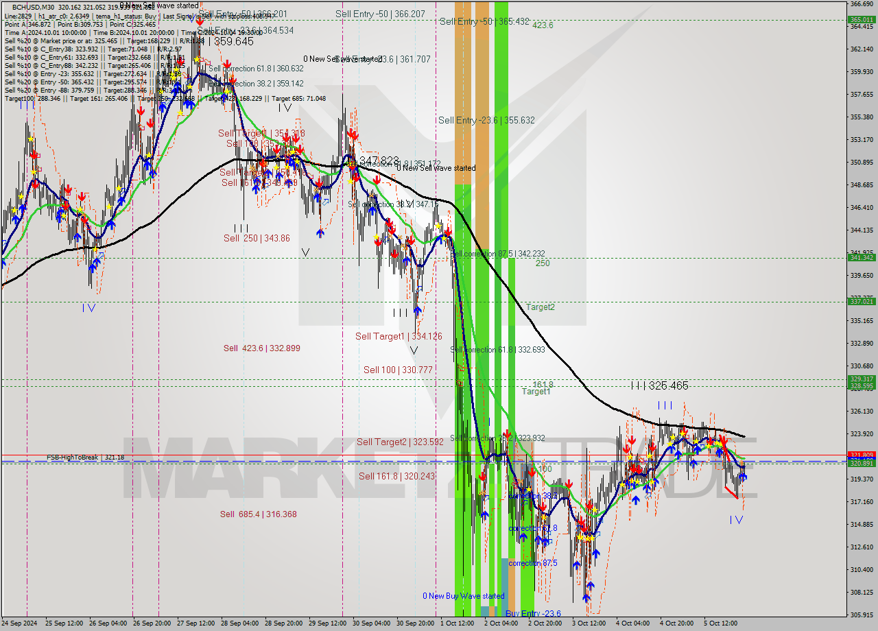 BCHUSD M30 Signal