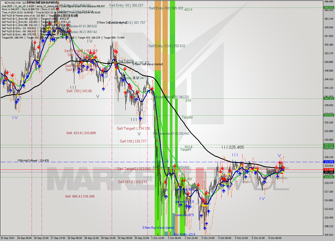 BCHUSD M30 Signal