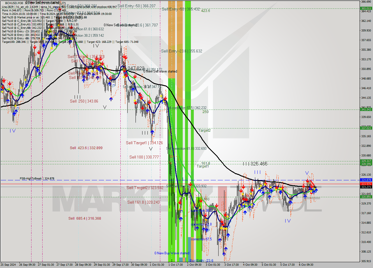 BCHUSD M30 Signal