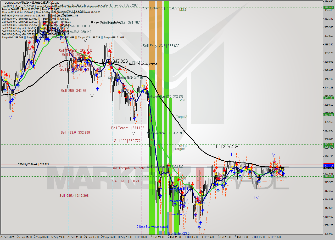 BCHUSD M30 Signal