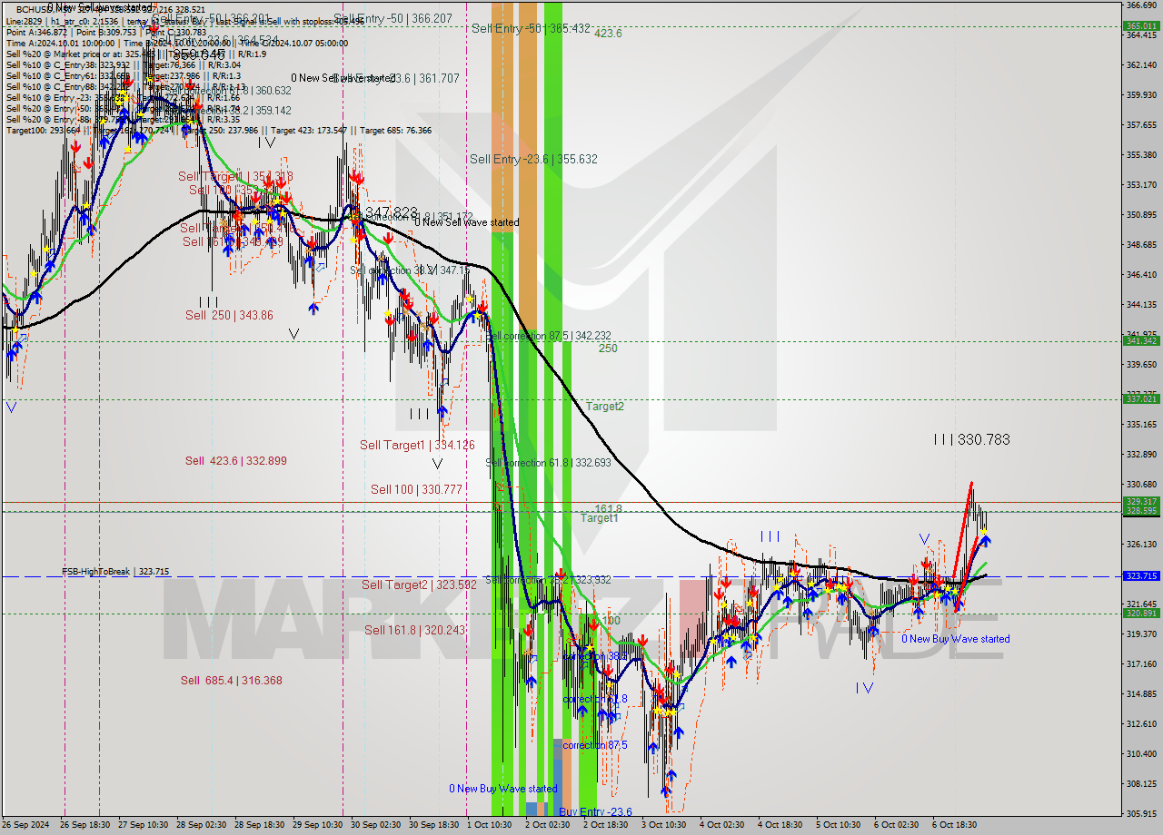 BCHUSD M30 Signal