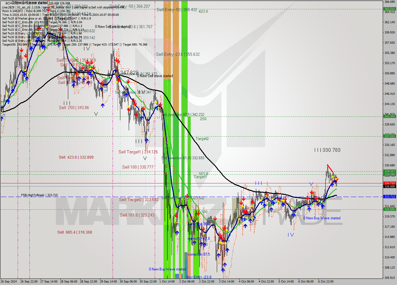 BCHUSD M30 Signal