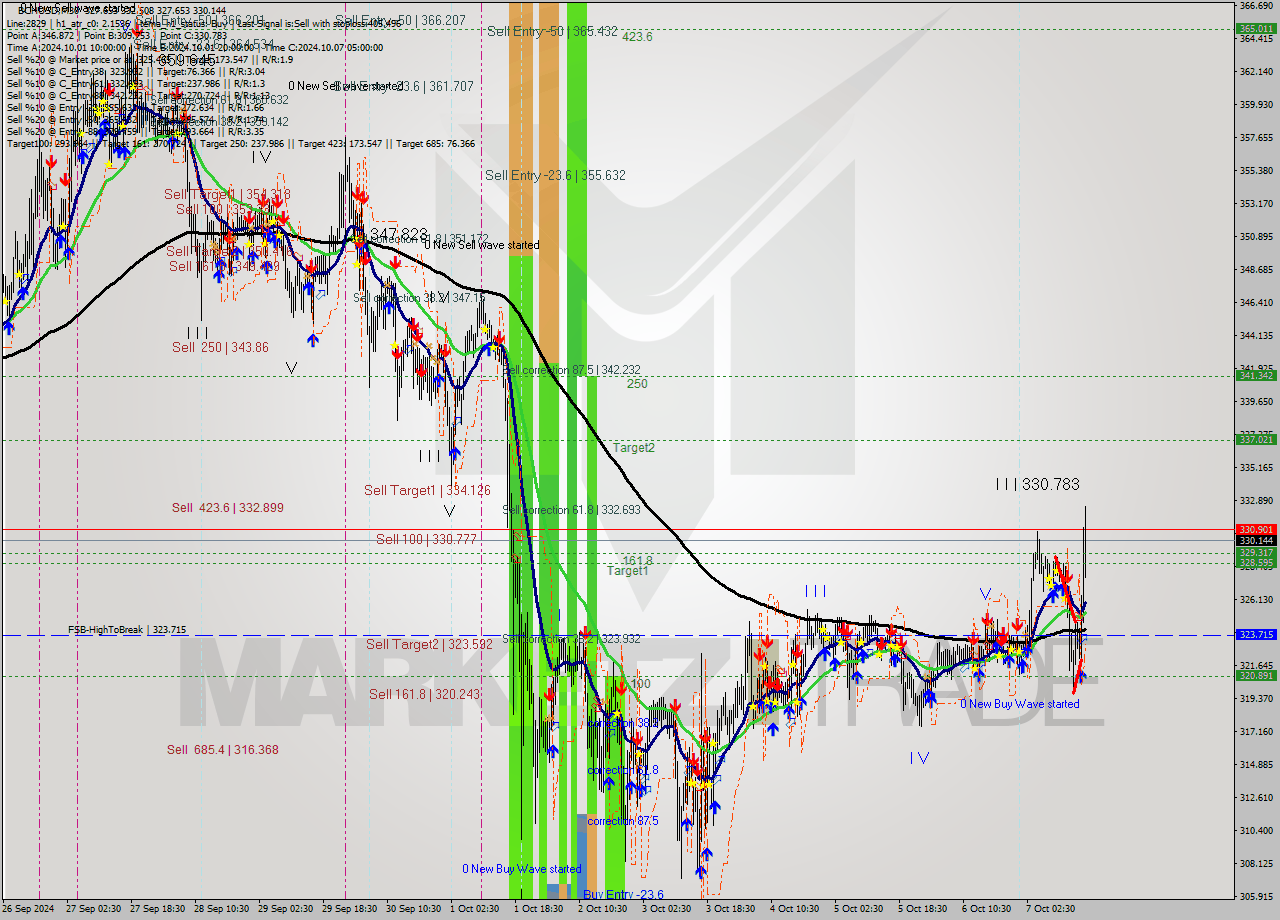 BCHUSD M30 Signal