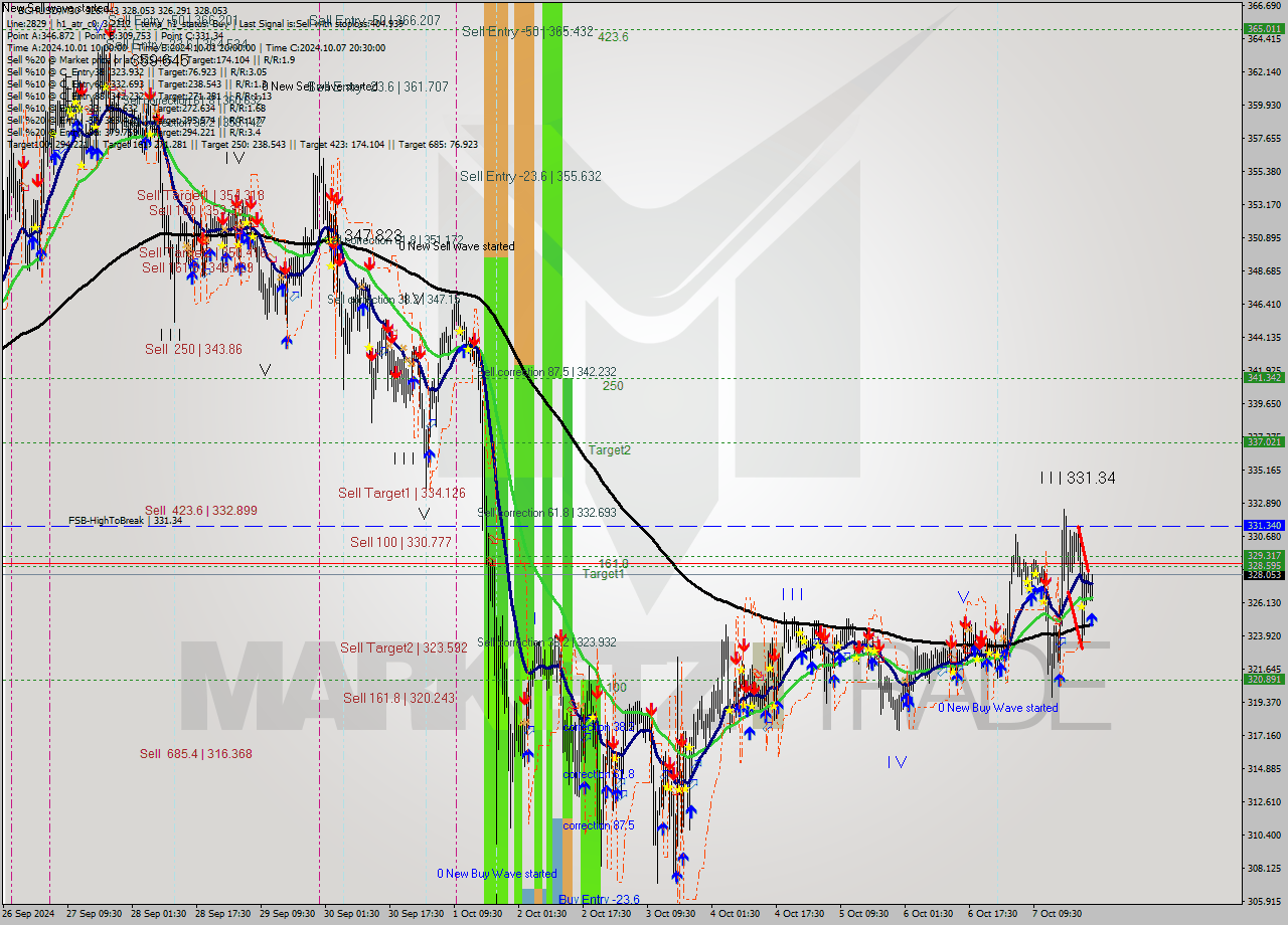 BCHUSD M30 Signal