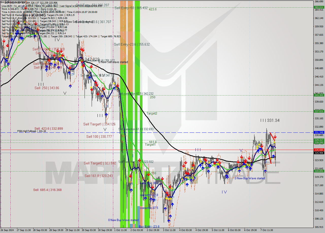 BCHUSD M30 Signal