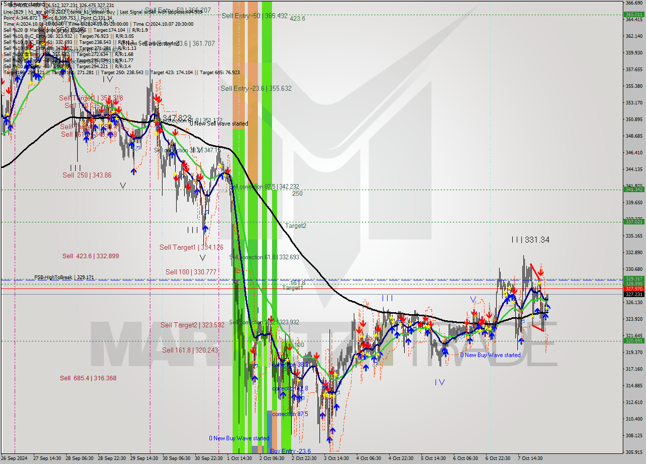 BCHUSD M30 Signal