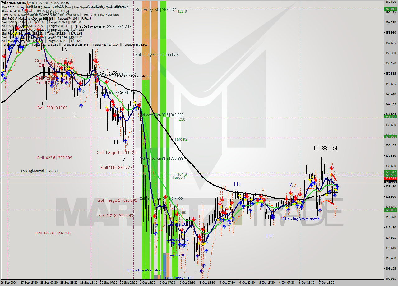 BCHUSD M30 Signal