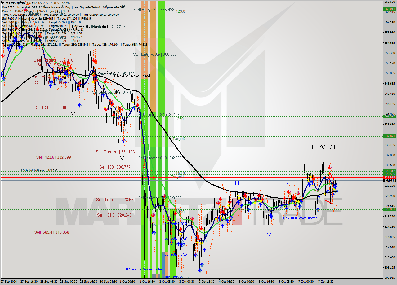 BCHUSD M30 Signal