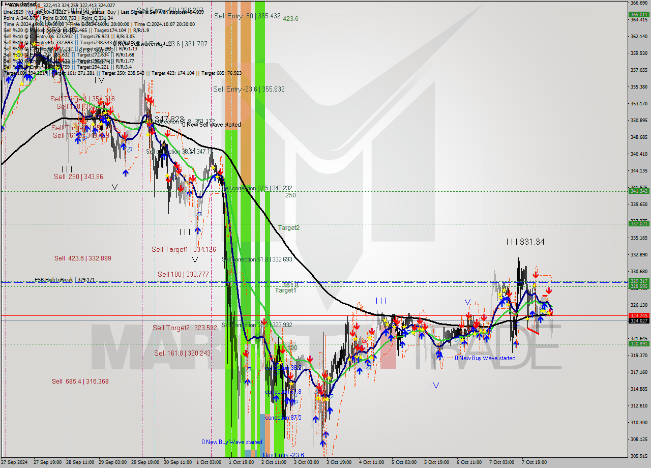 BCHUSD M30 Signal