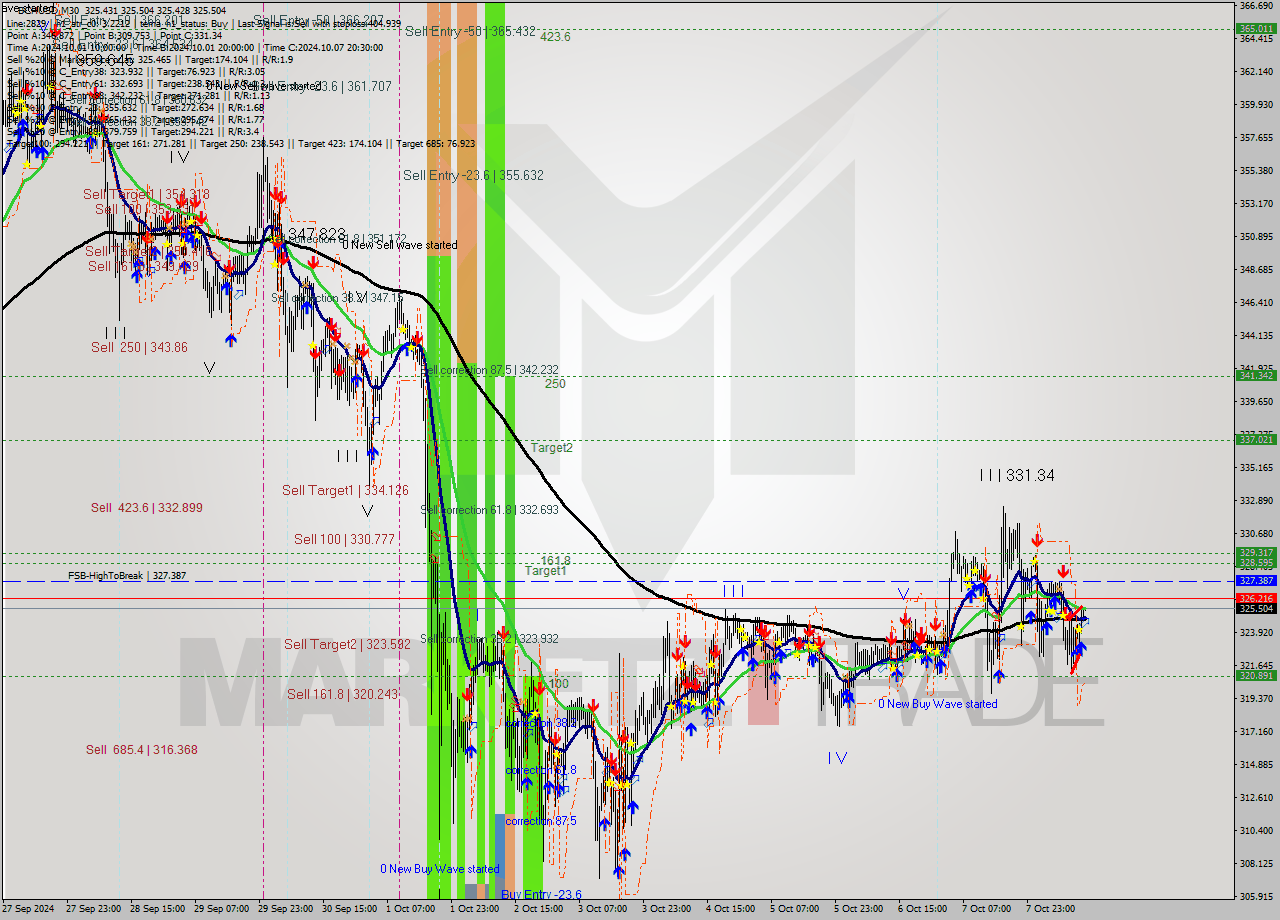 BCHUSD M30 Signal