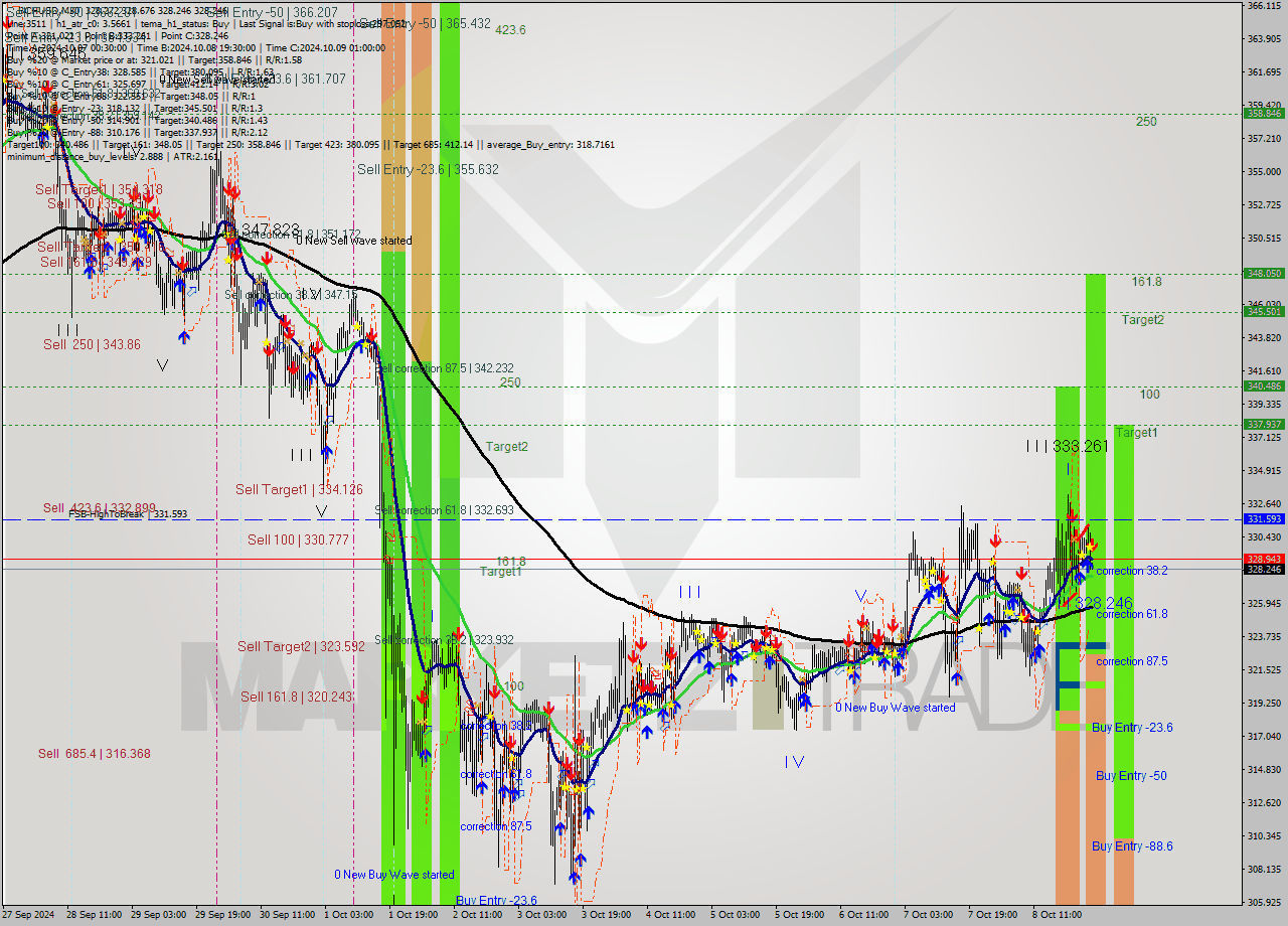 BCHUSD M30 Signal