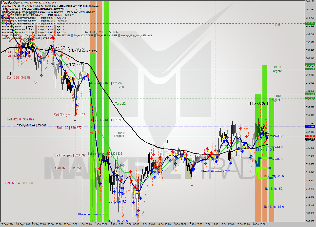 BCHUSD M30 Signal