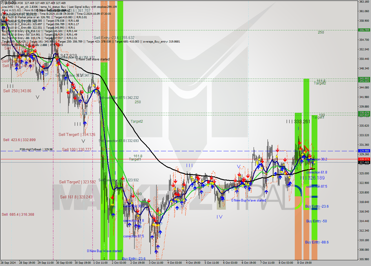 BCHUSD M30 Signal