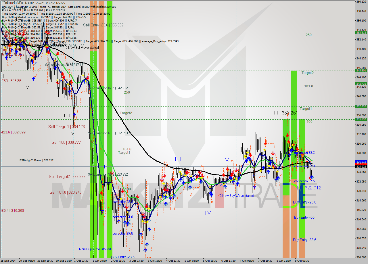 BCHUSD M30 Signal