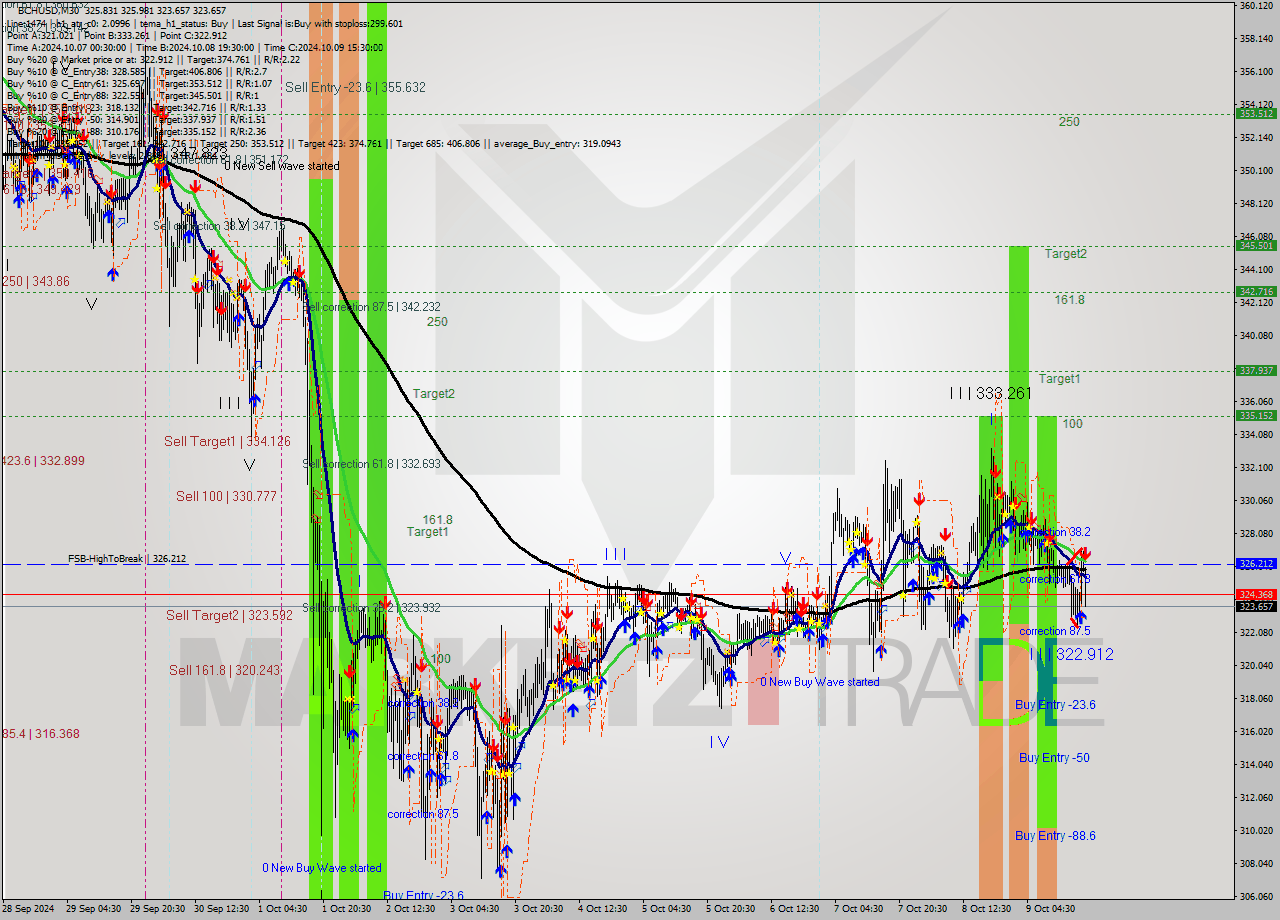 BCHUSD M30 Signal