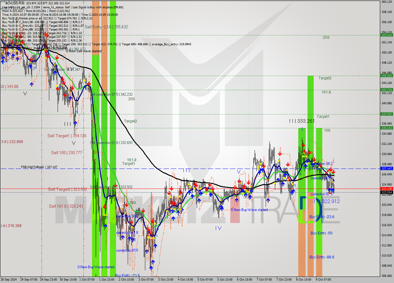 BCHUSD M30 Signal