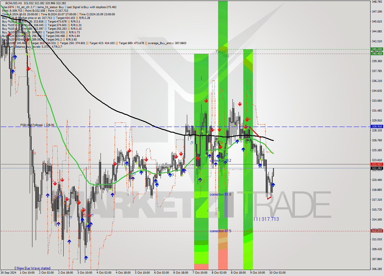 BCHUSD MultiTimeframe analysis at date 2024.10.10 05:44