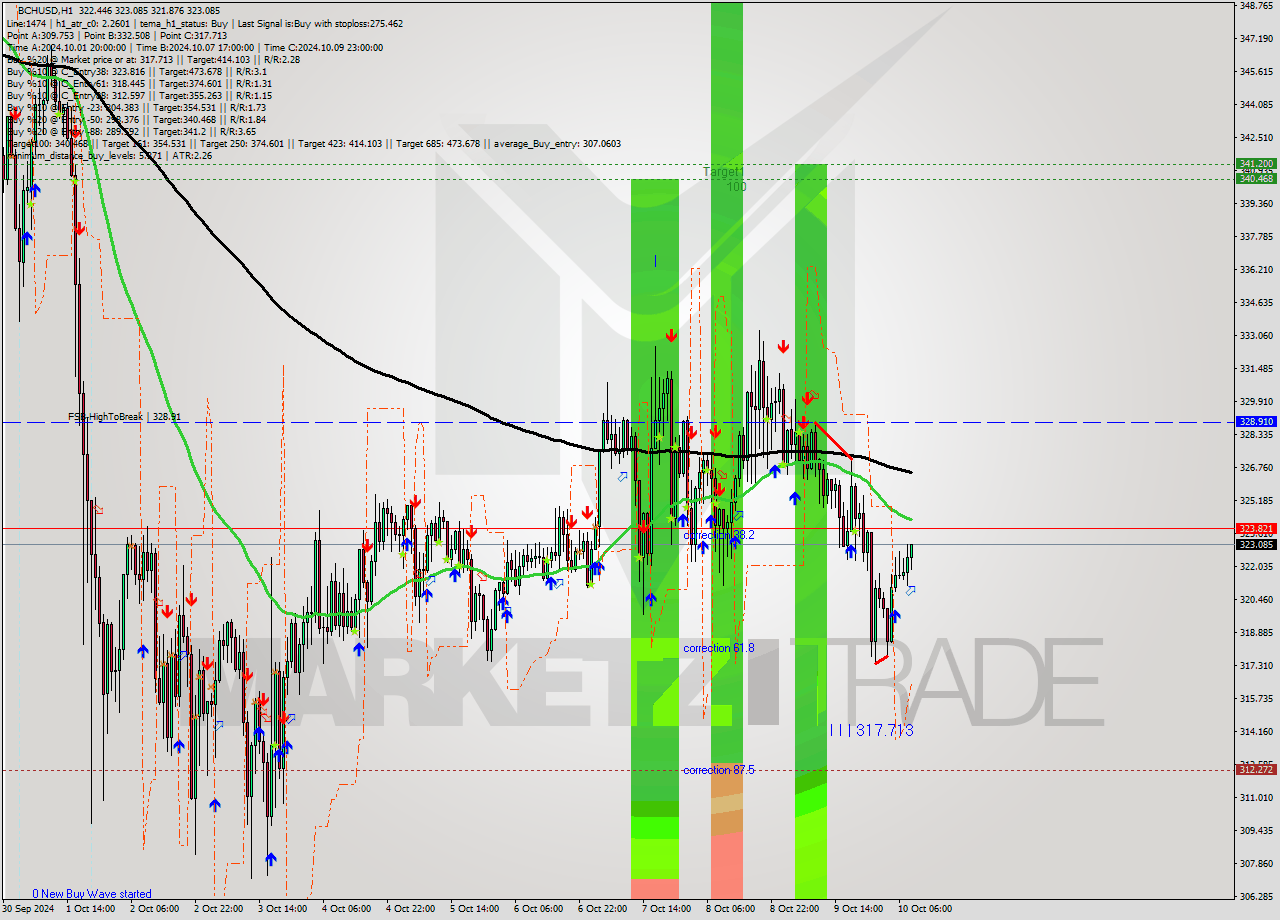 BCHUSD MultiTimeframe analysis at date 2024.10.10 17:45