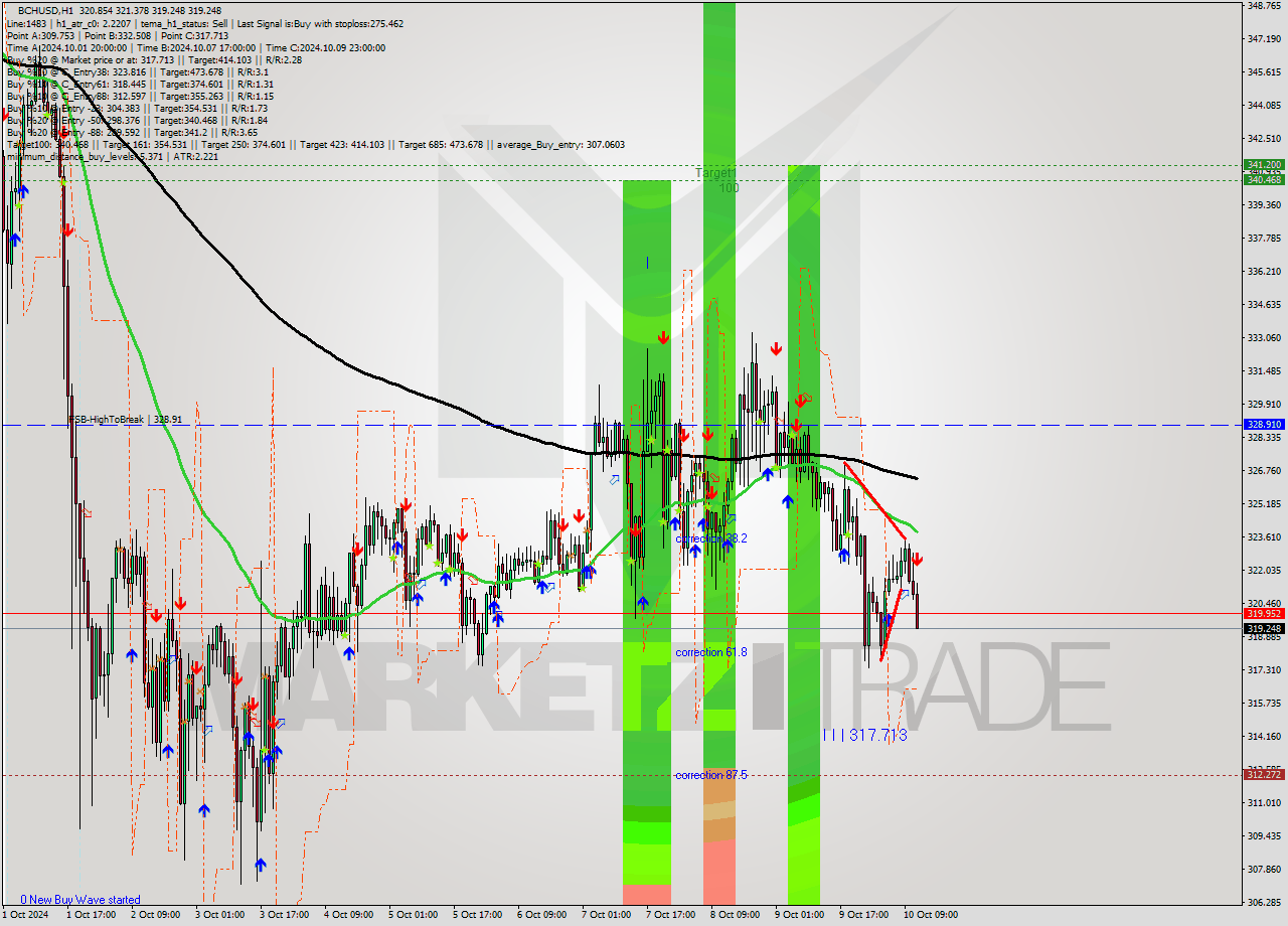 BCHUSD MultiTimeframe analysis at date 2024.10.10 12:28