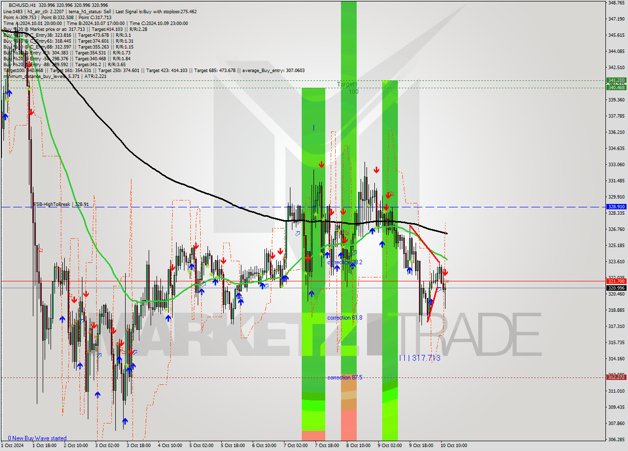 BCHUSD MultiTimeframe analysis at date 2024.10.10 13:00