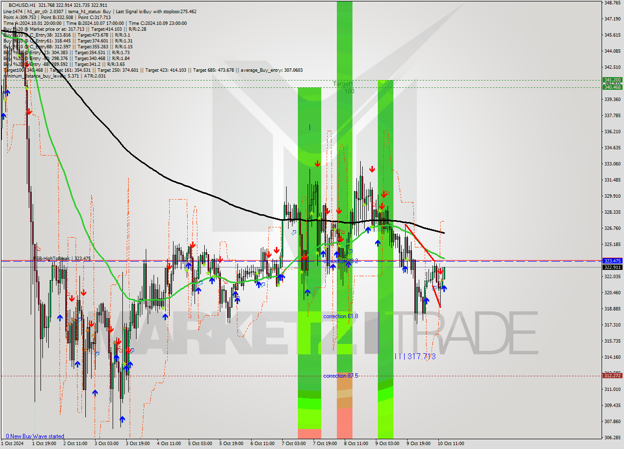 BCHUSD MultiTimeframe analysis at date 2024.10.10 14:21