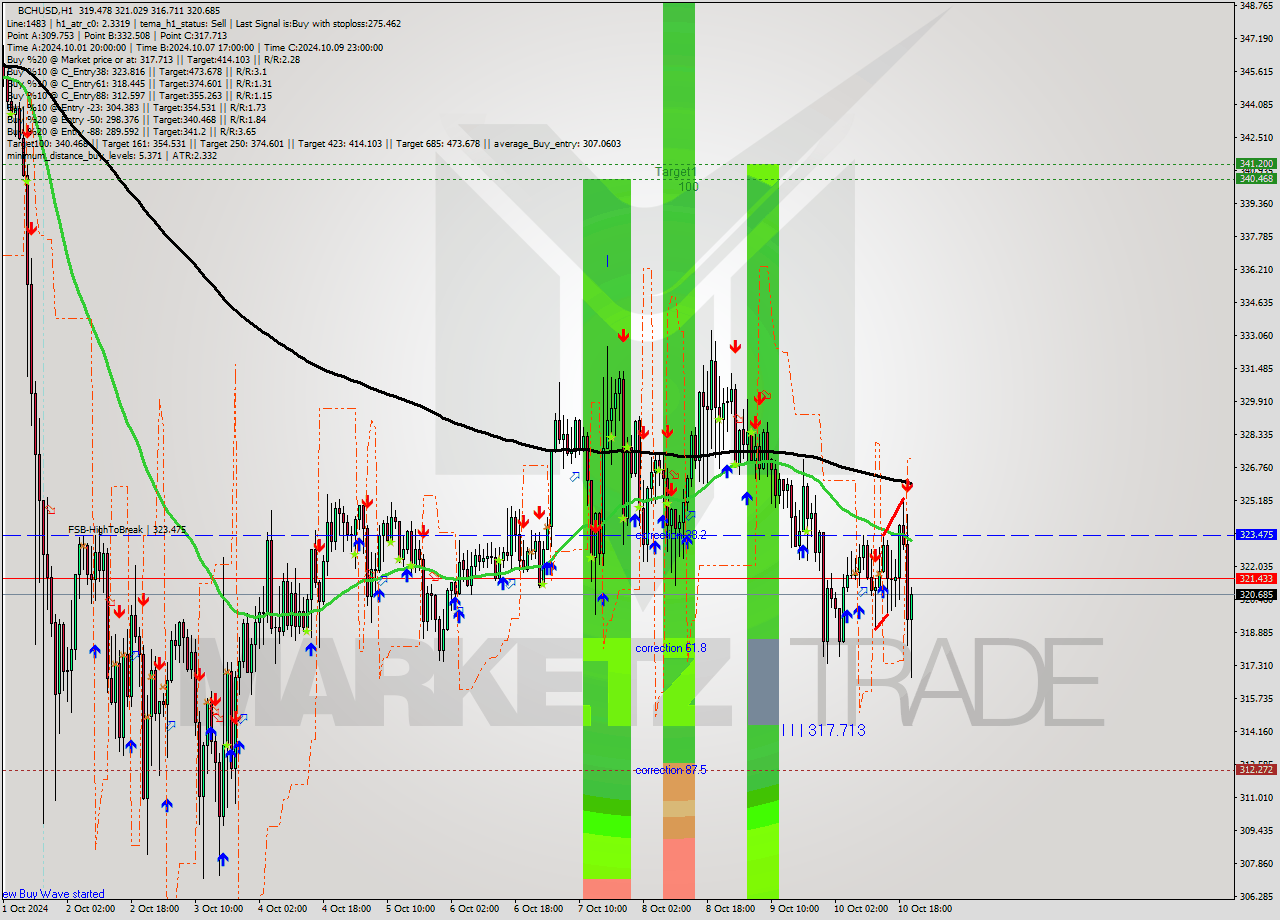 BCHUSD MultiTimeframe analysis at date 2024.10.10 22:23