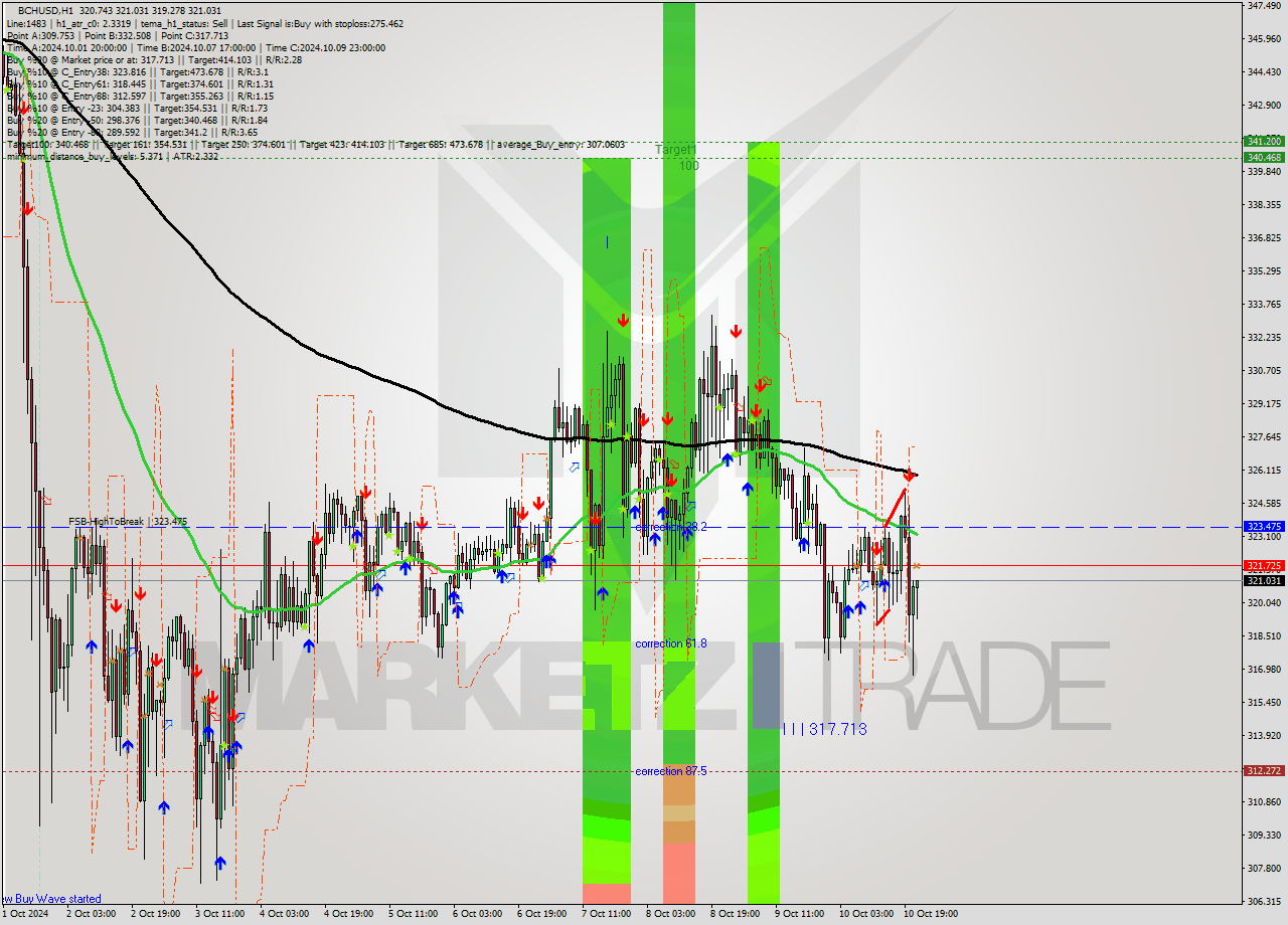 BCHUSD MultiTimeframe analysis at date 2024.10.10 22:56