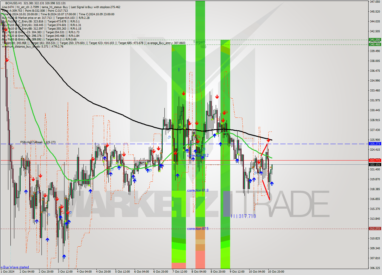 BCHUSD MultiTimeframe analysis at date 2024.10.10 23:14