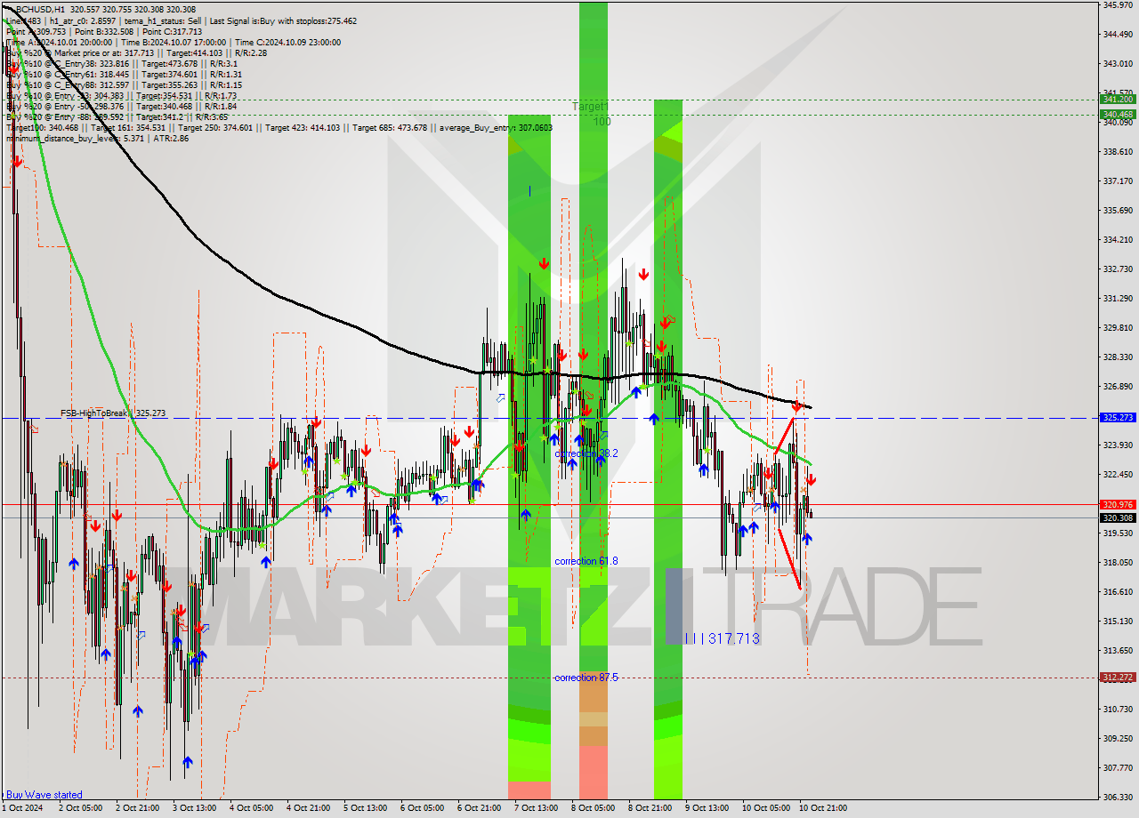 BCHUSD MultiTimeframe analysis at date 2024.10.11 00:04