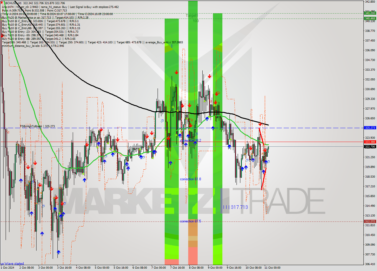 BCHUSD MultiTimeframe analysis at date 2024.10.11 03:11