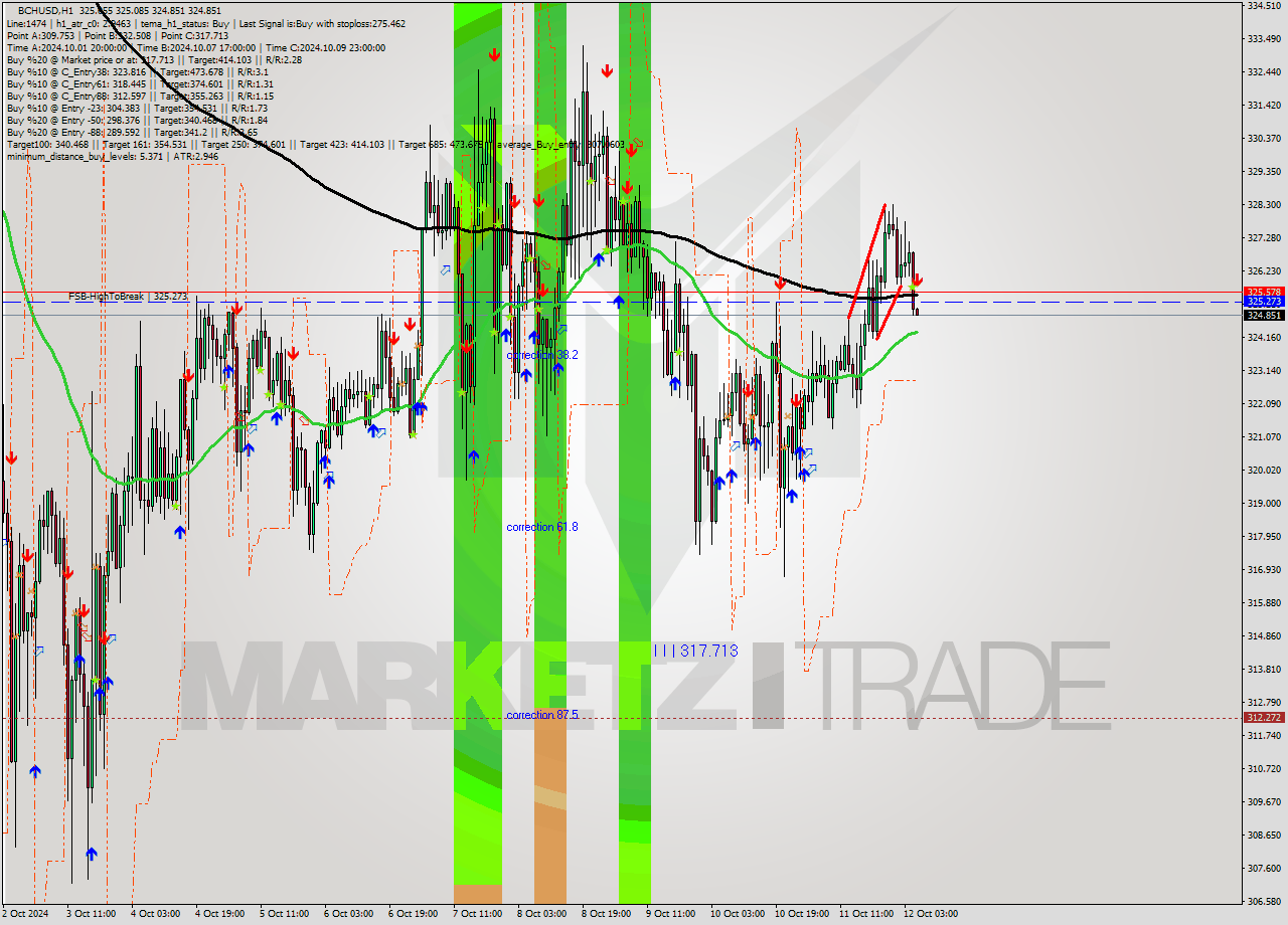 BCHUSD MultiTimeframe analysis at date 2024.10.12 06:01