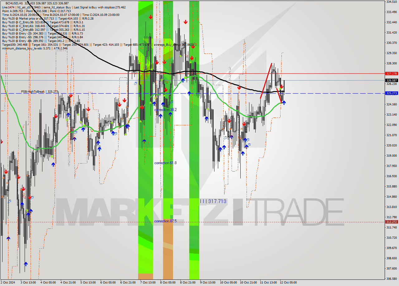 BCHUSD MultiTimeframe analysis at date 2024.10.12 08:59