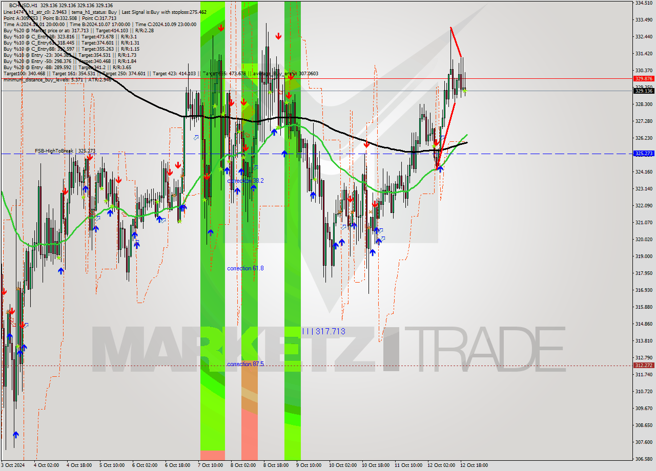 BCHUSD MultiTimeframe analysis at date 2024.10.12 21:14