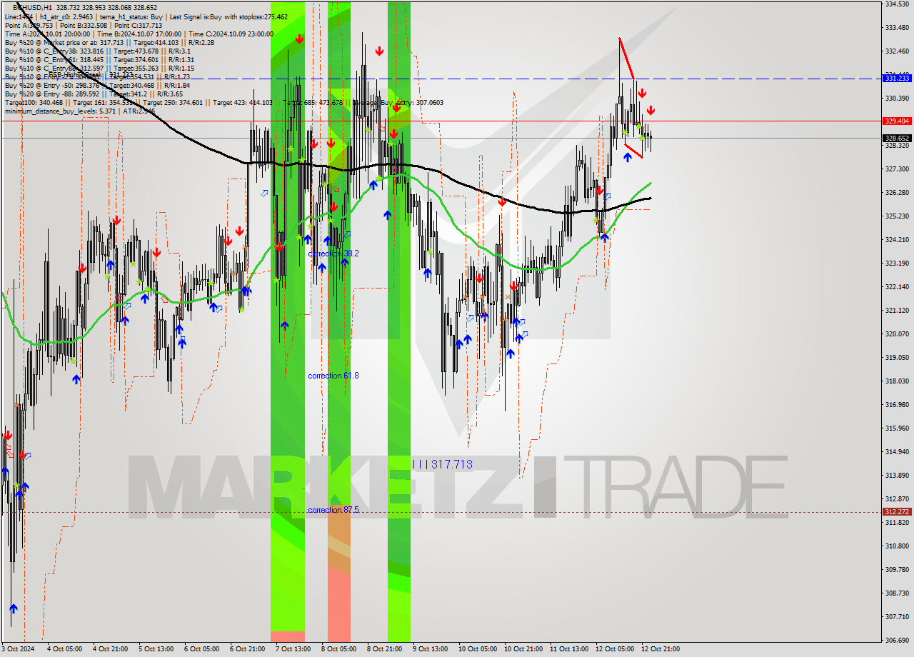 BCHUSD MultiTimeframe analysis at date 2024.10.13 00:45