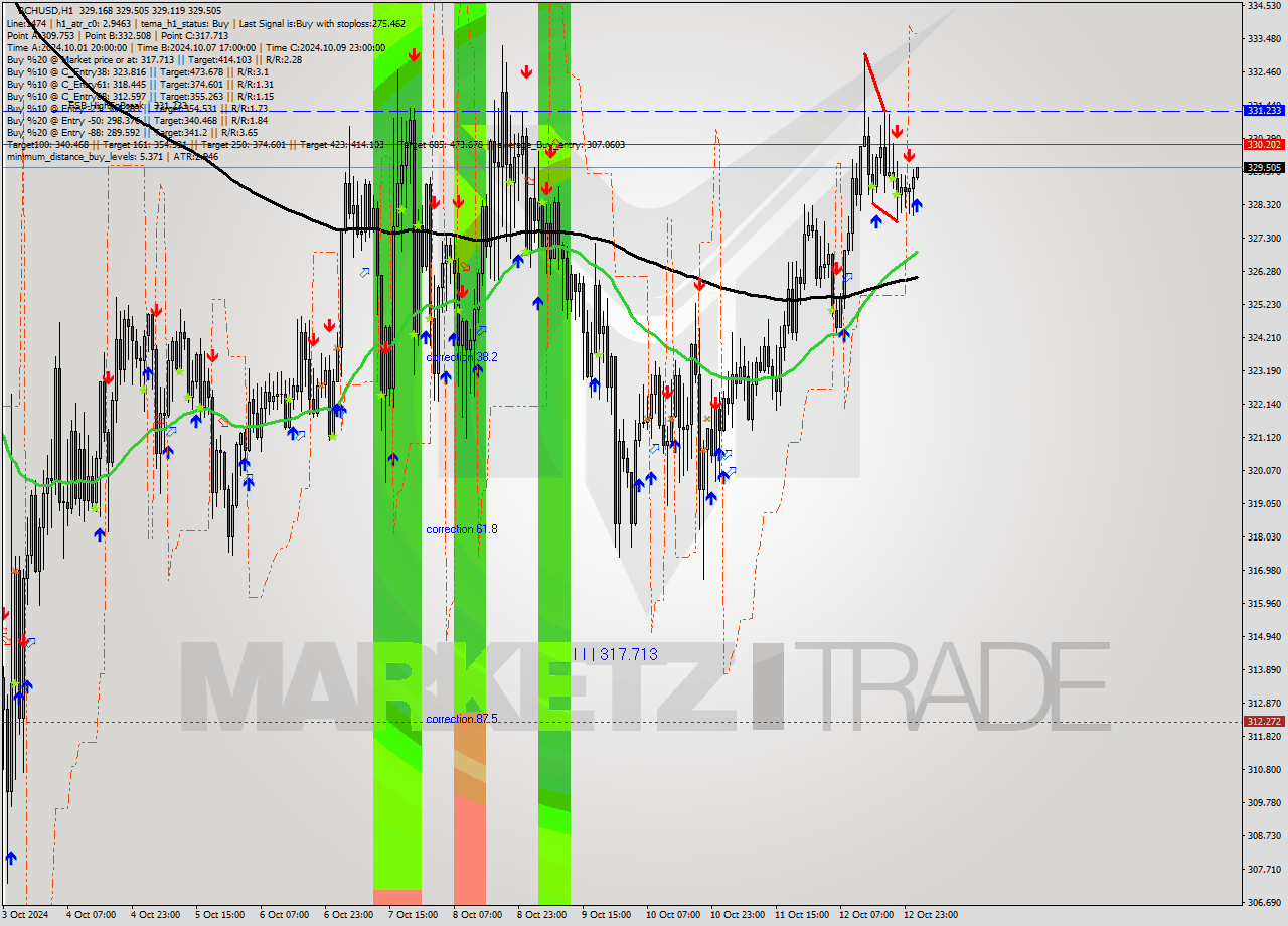 BCHUSD MultiTimeframe analysis at date 2024.10.13 02:01