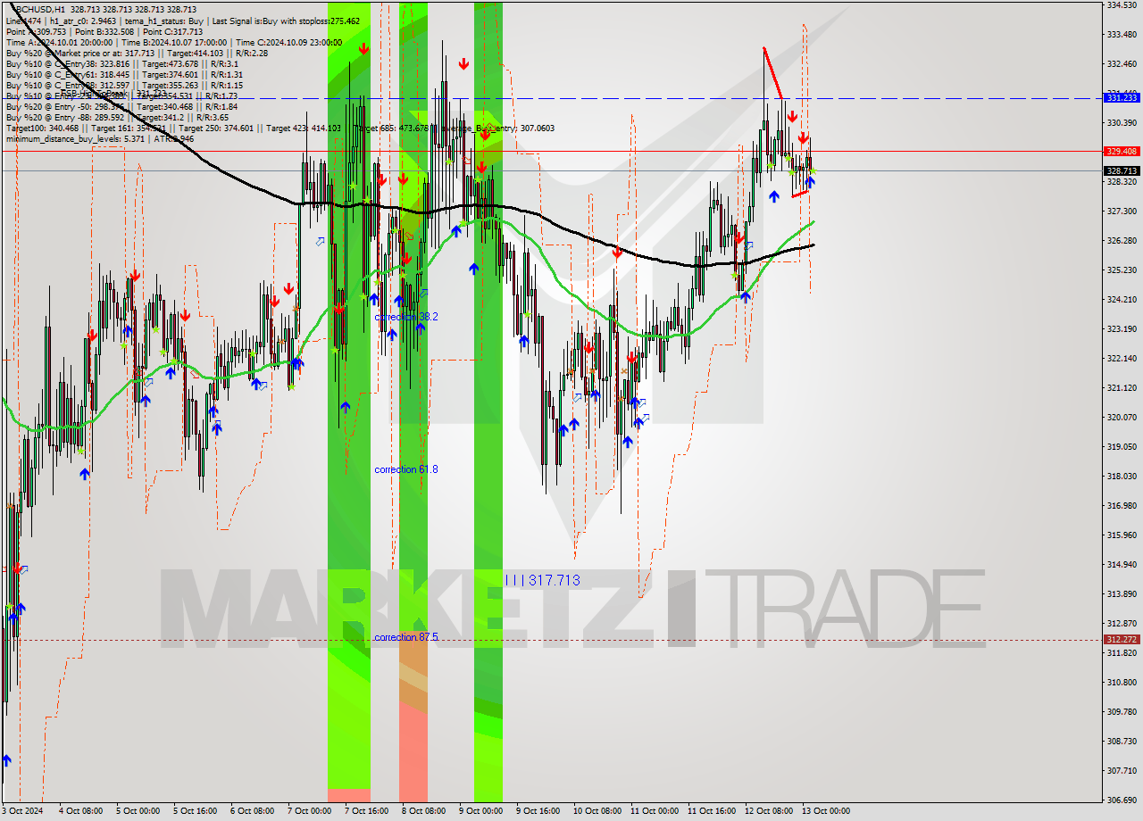 BCHUSD MultiTimeframe analysis at date 2024.10.13 03:00