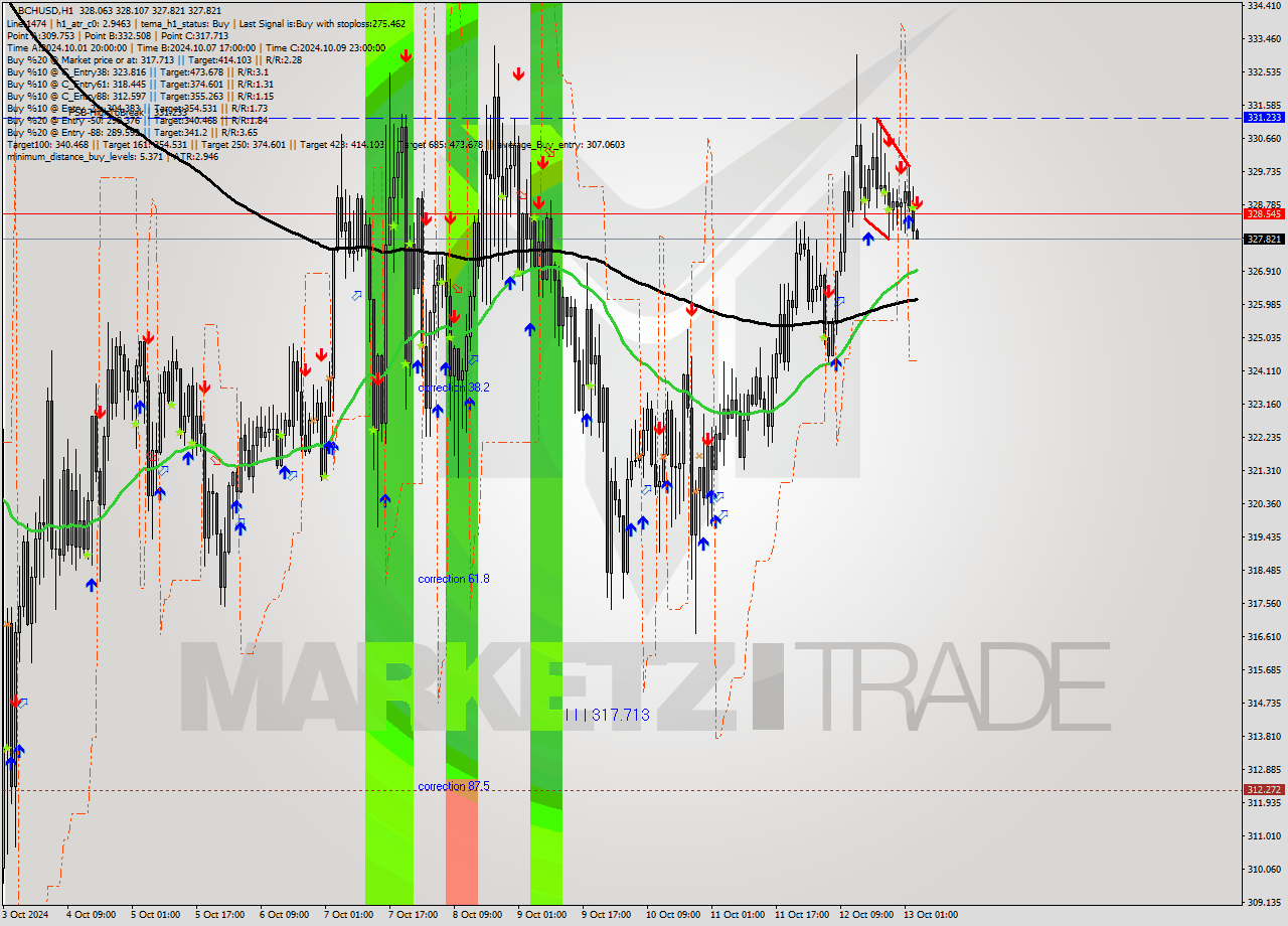 BCHUSD MultiTimeframe analysis at date 2024.10.13 04:01