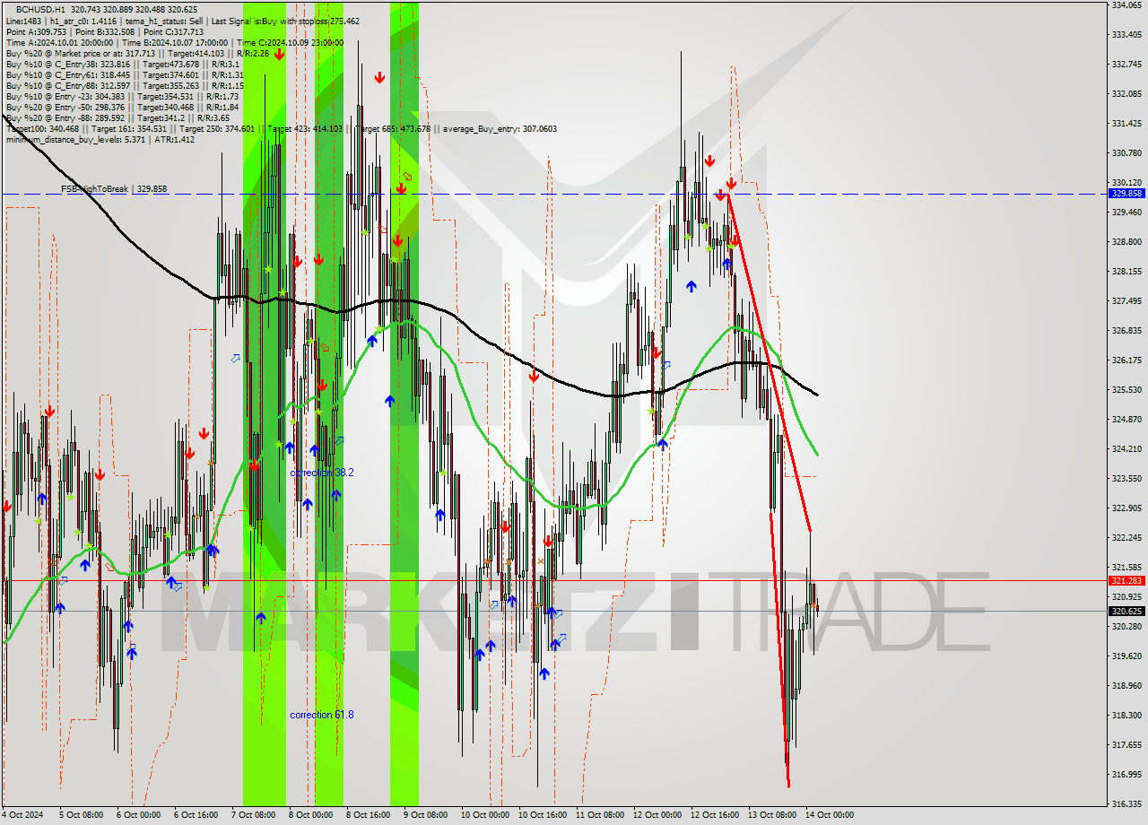 BCHUSD MultiTimeframe analysis at date 2024.10.14 02:00