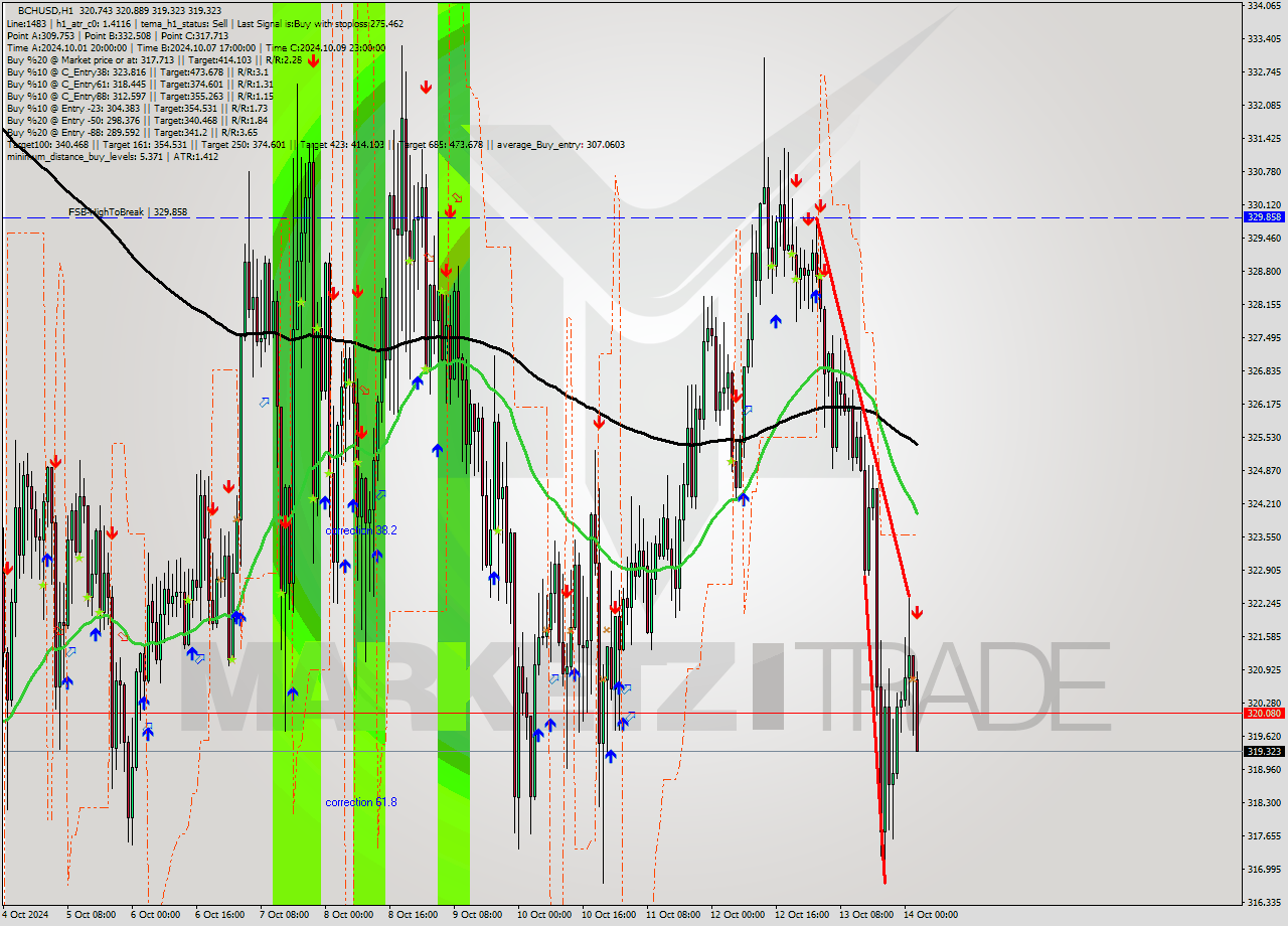 BCHUSD MultiTimeframe analysis at date 2024.10.14 03:17