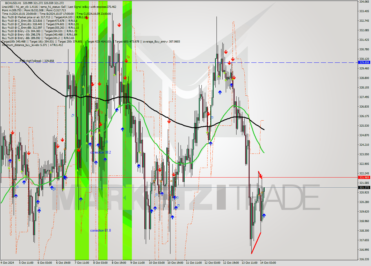 BCHUSD MultiTimeframe analysis at date 2024.10.14 06:08