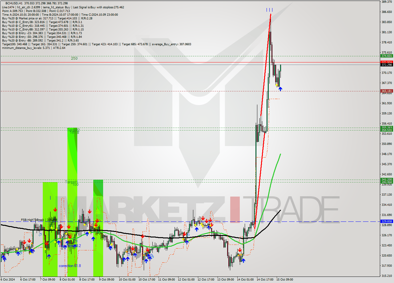 BCHUSD MultiTimeframe analysis at date 2024.10.15 12:35