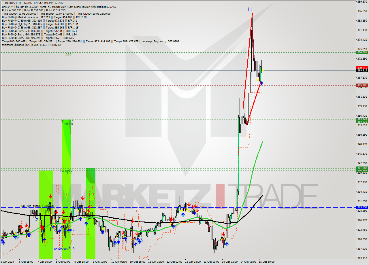 BCHUSD MultiTimeframe analysis at date 2024.10.15 13:00