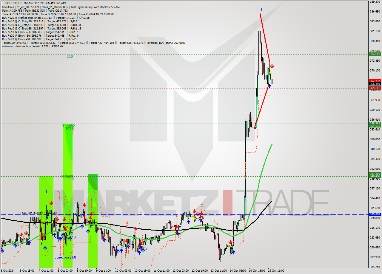 BCHUSD MultiTimeframe analysis at date 2024.10.15 14:07